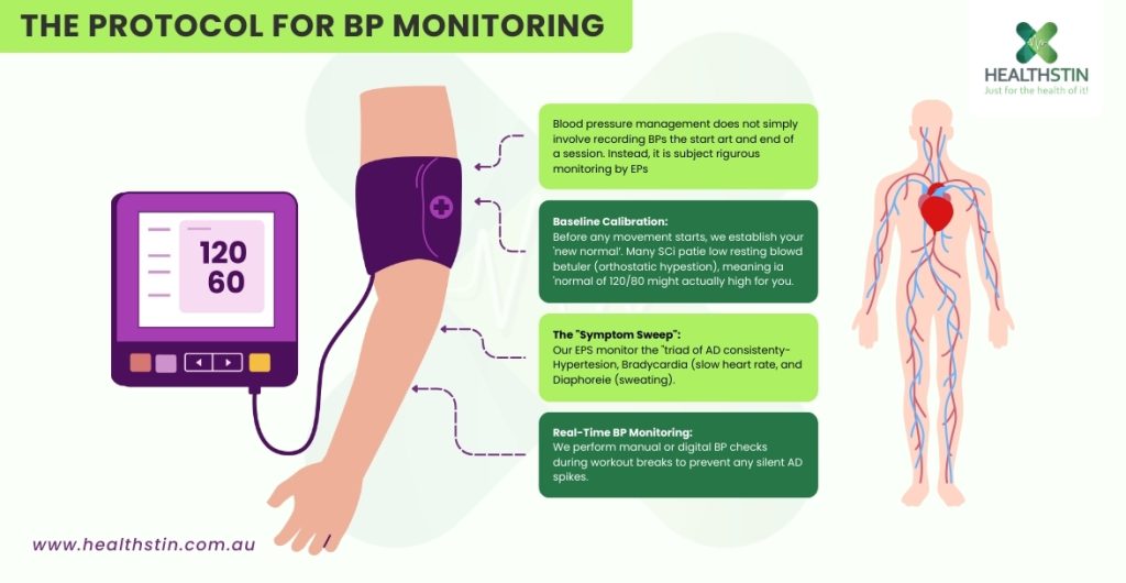 Pushing Limits Safely: How Our Salisbury Clinic Manages Spinal Cord Injury & Blood Pressure 5 The Protocol for BP Monitoring